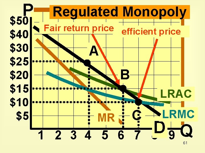 P $50 $40 $30 $25 $20 $15 $10 $5 Regulated Monopoly Fair return price