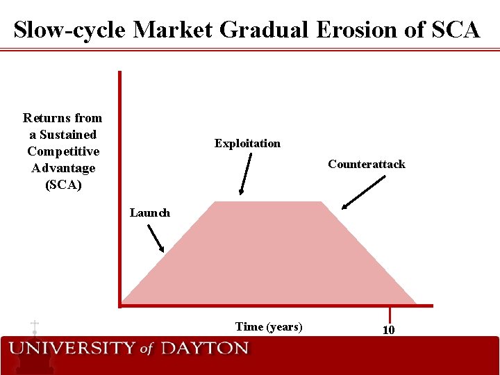 Slow-cycle Market Gradual Erosion of SCA Returns from a Sustained Competitive Advantage (SCA) Exploitation