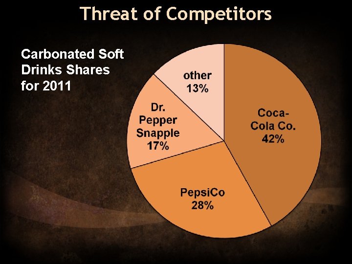 Threat of Competitors Carbonated Soft Drinks Shares for 2011 