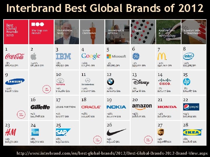 Interbrand Best Global Brands of 2012 http: //www. interbrand. com/en/best-global-brands/2012/Best-Global-Brands-2012 -Brand-View. aspx 
