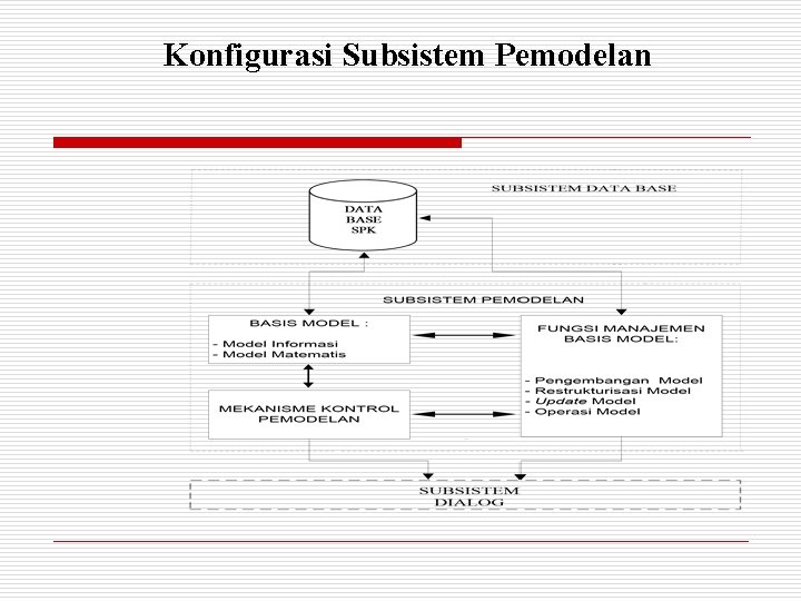 Konfigurasi Subsistem Pemodelan 