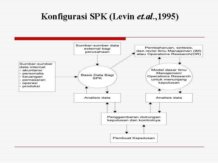 Konfigurasi SPK (Levin et. al. , 1995) 