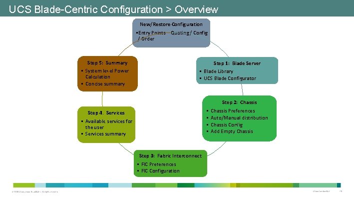 UCS Blade-Centric Configuration > Overview New/Restore Configuration • Entry Points – Quoting / Config UCS Blade-Centric Configuration > Overview New/Restore Configuration • Entry Points – Quoting / Config