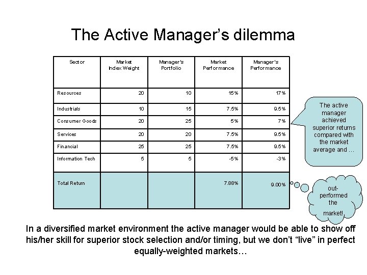 The Active Manager’s dilemma Sector Market Index Weight Manager’s Portfolio Market Performance Manager’s Performance