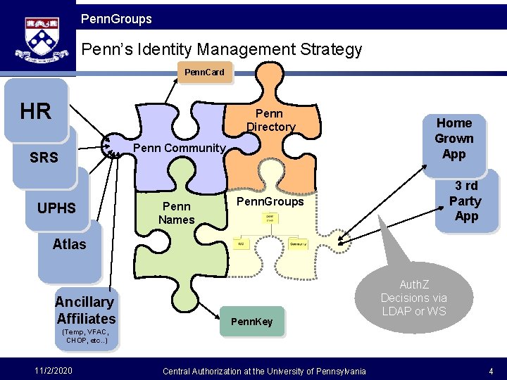 The Fast Framework Penn. Groups Penn’s Identity Management Strategy Penn. Card HR Penn Directory