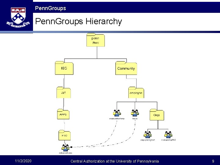 The Fast Framework Penn. Groups Hierarchy 11/2/2020 Central Authorization at the University of Pennsylvania