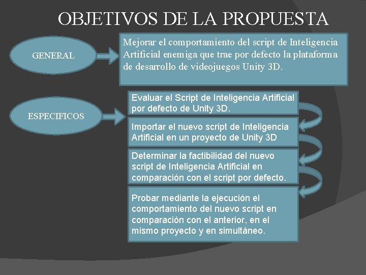 OBJETIVOS DE LA PROPUESTA GENERAL ESPECIFICOS Mejorar el comportamiento del script de Inteligencia Artificial