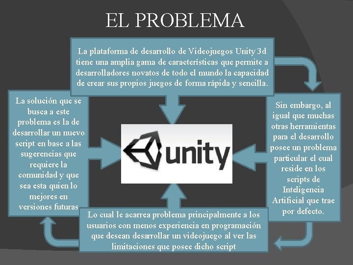 EL PROBLEMA La plataforma de desarrollo de Videojuegos Unity 3 d tiene una amplia