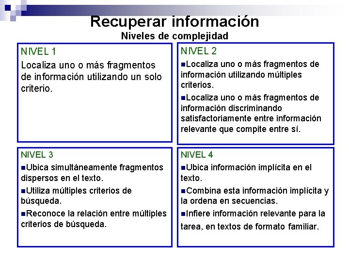 Recuperar información Niveles de complejidad NIVEL 1 Localiza uno o más fragmentos de información