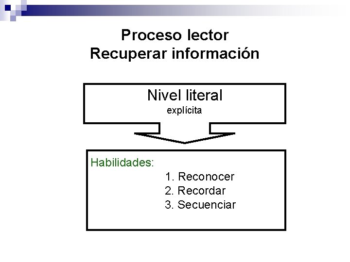 Proceso lector Recuperar información Nivel literal explícita Habilidades: 1. Reconocer 2. Recordar 3. Secuenciar