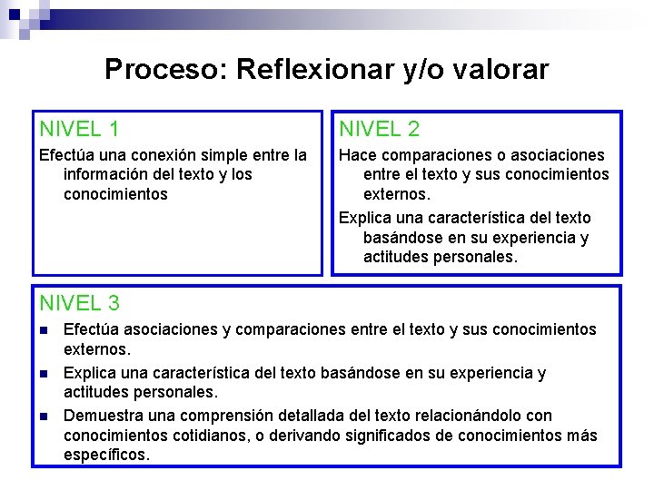 Proceso: Reflexionar y/o valorar NIVEL 1 NIVEL 2 Efectúa una conexión simple entre la