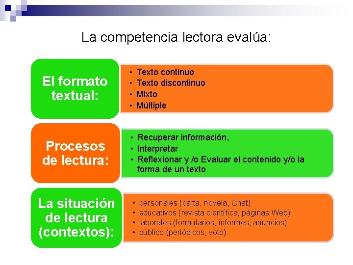 La competencia lectora evalúa: El formato textual: • • Procesos de lectura: • Recuperar