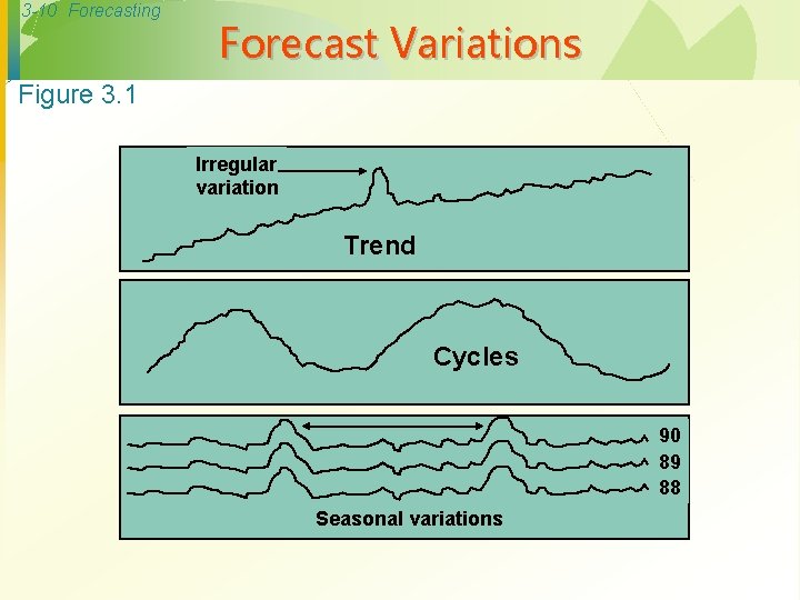 3 -10 Forecasting Forecast Variations Figure 3. 1 Irregular variation Trend Cycles 90 89