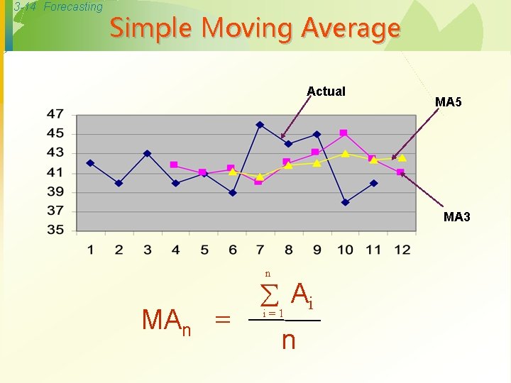 3 -14 Forecasting Simple Moving Average Actual MA 5 MA 3 n MAn =