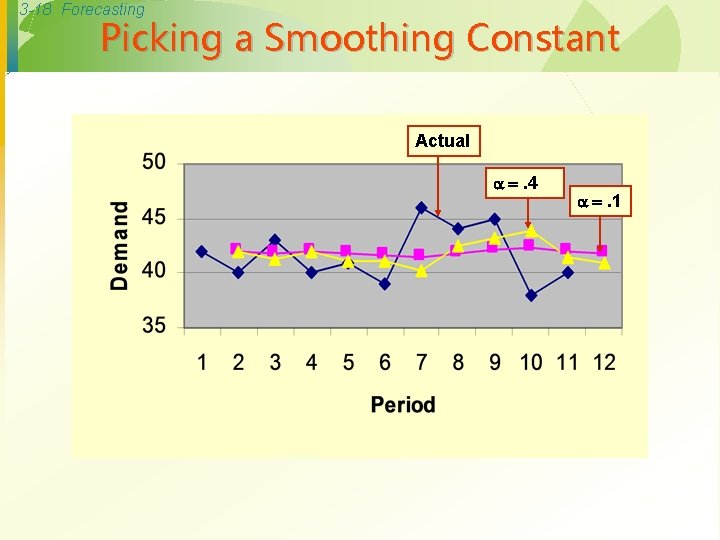 3 -18 Forecasting Picking a Smoothing Constant Actual . 4 . 1 