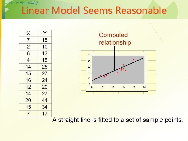 3 -20 Forecasting Linear Model Seems Reasonable Computed relationship A straight line is fitted