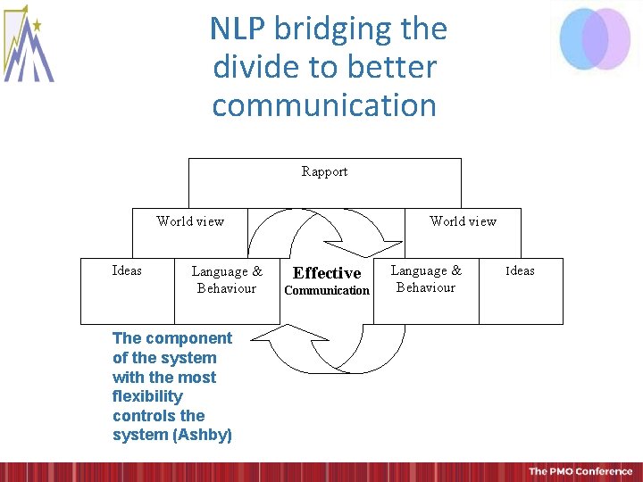 NLP bridging the divide to better communication Rapport World view Ideas Language & Behaviour NLP bridging the divide to better communication Rapport World view Ideas Language & Behaviour