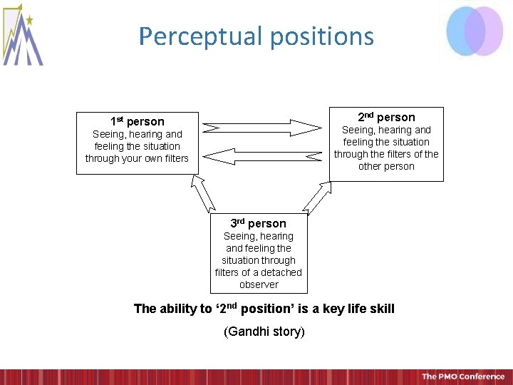 Perceptual positions 2 nd person 1 st person Seeing, hearing and feeling the situation Perceptual positions 2 nd person 1 st person Seeing, hearing and feeling the situation