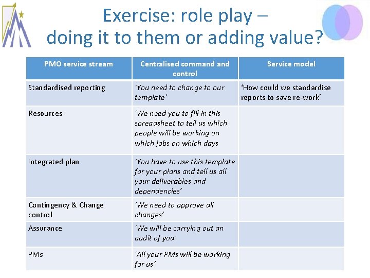Exercise: role play – doing it to them or adding value? PMO service stream Exercise: role play – doing it to them or adding value? PMO service stream