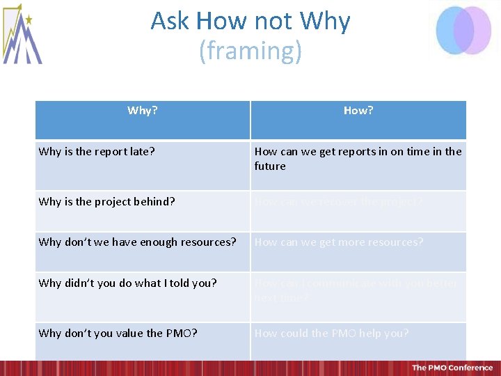 Ask How not Why (framing) Why? How? Why is the report late? How can Ask How not Why (framing) Why? How? Why is the report late? How can