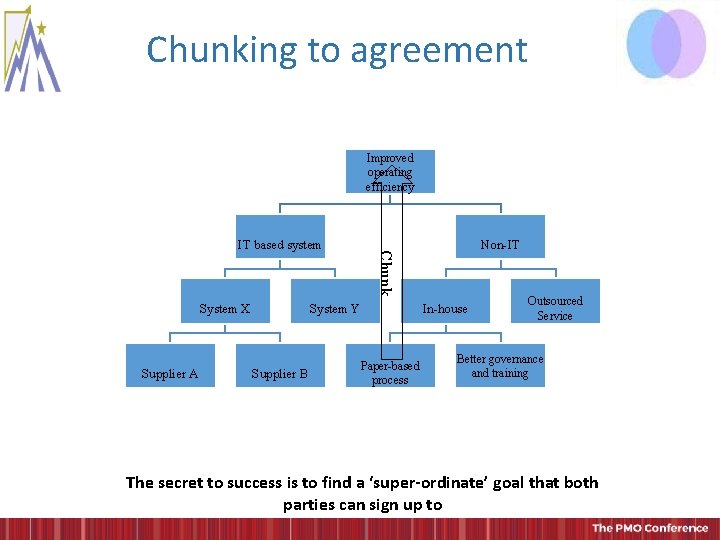 Chunking to agreement Improved operating efficiency System X Supplier A System Y Supplier B Chunking to agreement Improved operating efficiency System X Supplier A System Y Supplier B