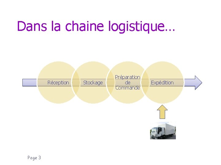 Dans la chaine logistique… Réception Page 3 Stockage Préparation de Commande Expédition 