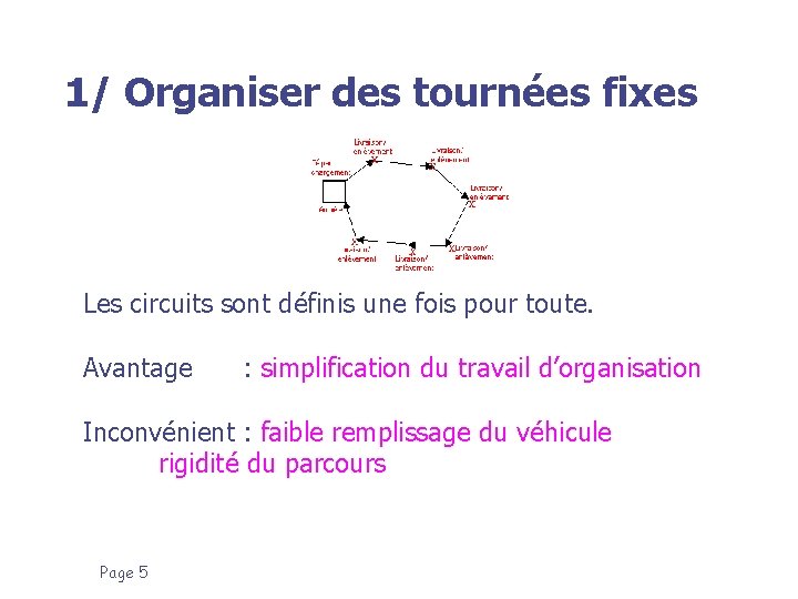 1/ Organiser des tournées fixes Les circuits sont définis une fois pour toute. Avantage