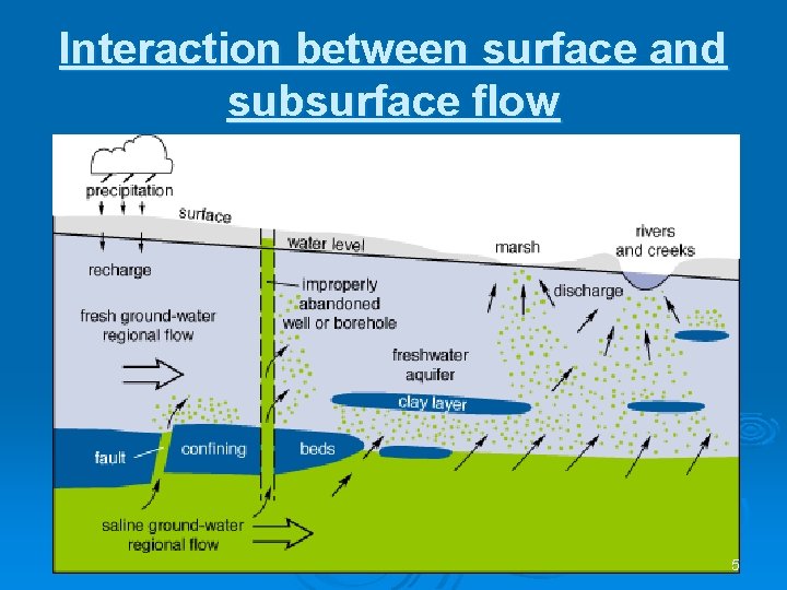 Interaction between surface and subsurface flow 5 