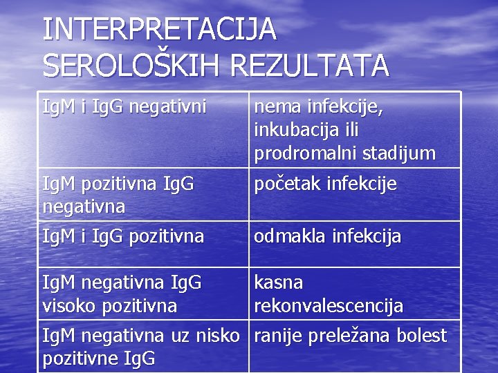 INTERPRETACIJA SEROLOŠKIH REZULTATA Ig. M i Ig. G negativni nema infekcije, inkubacija ili prodromalni INTERPRETACIJA SEROLOŠKIH REZULTATA Ig. M i Ig. G negativni nema infekcije, inkubacija ili prodromalni