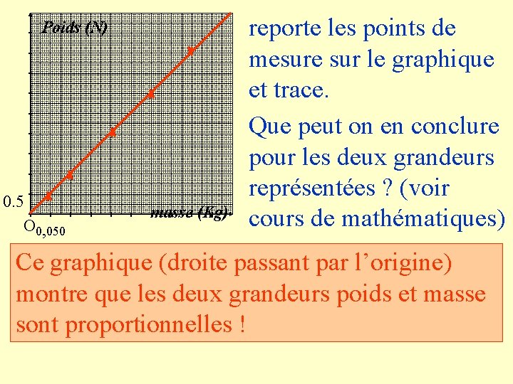 Poids (N) 0. 5 O 0, 050 masse (Kg) reporte les points de mesure