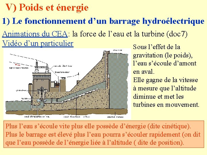 V) Poids et énergie 1) Le fonctionnement d’un barrage hydroélectrique Animations du CEA: la