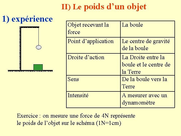 II) Le poids d’un objet 1) expérience Objet recevant la force Point d’application Droite