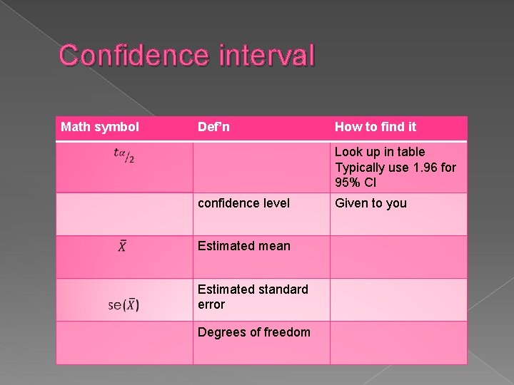 Confidence interval Math symbol Def’n How to find it Look up in table Typically Confidence interval Math symbol Def’n How to find it Look up in table Typically