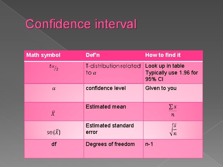 Confidence interval Math symbol Def’n How to find it Look up in table Typically Confidence interval Math symbol Def’n How to find it Look up in table Typically