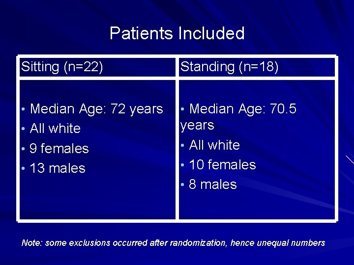 Patients Included Sitting (n=22) Standing (n=18) • Median Age: 72 years • Median Age: