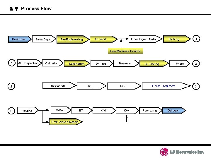 Pcb 02 03 1 Process Flow Customer Sales