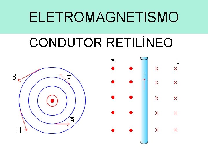 ELETROMAGNETISMO CONDUTOR RETILÍNEO 