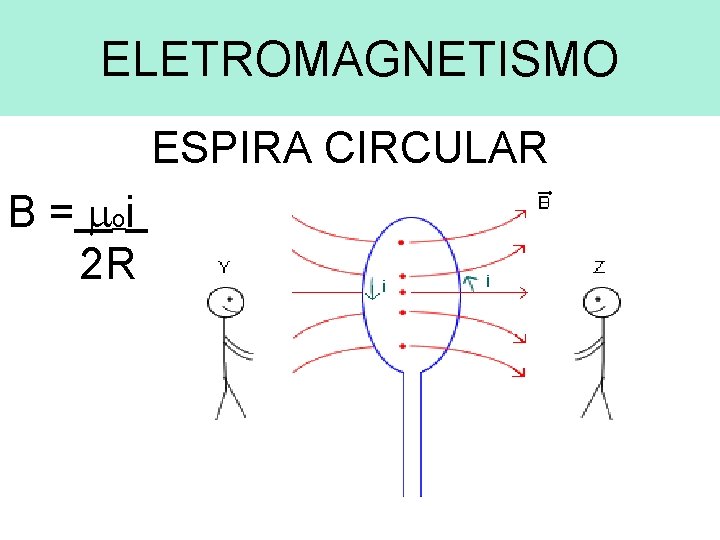 ELETROMAGNETISMO ESPIRA CIRCULAR B = oi 2 R 