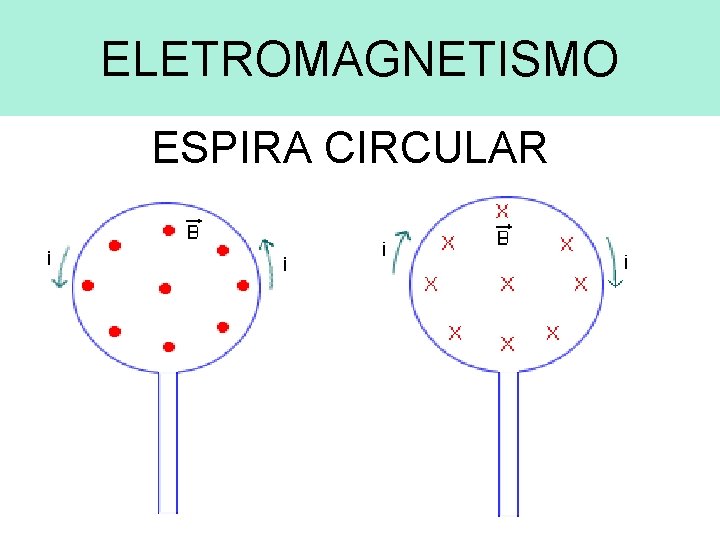 ELETROMAGNETISMO ESPIRA CIRCULAR 