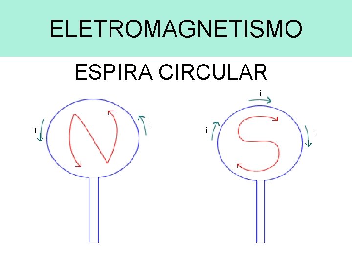 ELETROMAGNETISMO ESPIRA CIRCULAR 