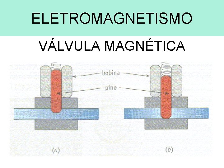 ELETROMAGNETISMO VÁLVULA MAGNÉTICA 
