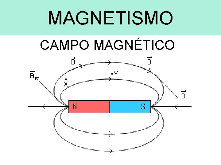 MAGNETISMO CAMPO MAGNÉTICO 