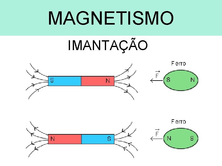 MAGNETISMO IMANTAÇÃO 