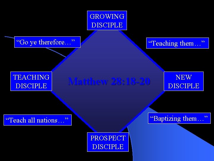 GROWING DISCIPLE “Go ye therefore…” TEACHING DISCIPLE “Teaching them…” Matthew 28: 18 -20 NEW