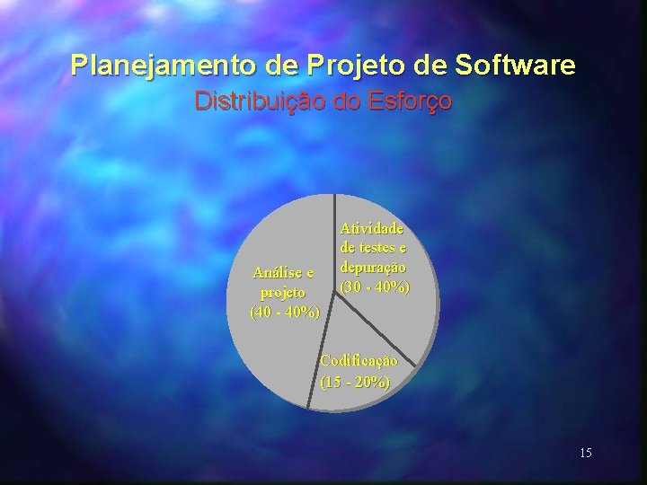 Planejamento de Projeto de Software Distribuição do Esforço Análise e projeto (40 - 40%)