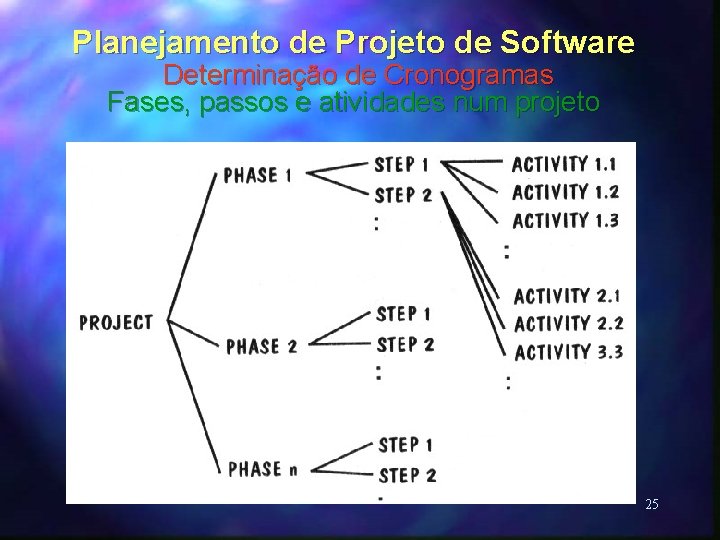 Planejamento de Projeto de Software Determinação de Cronogramas Fases, passos e atividades num projeto