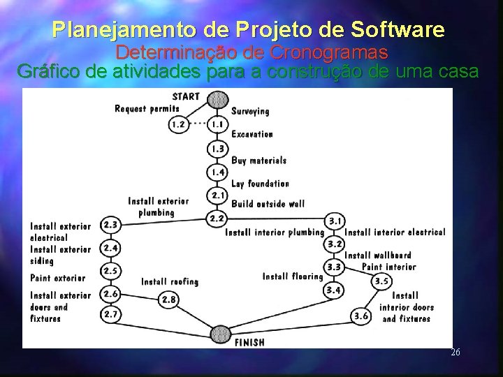 Planejamento de Projeto de Software Determinação de Cronogramas Gráfico de atividades para a construção