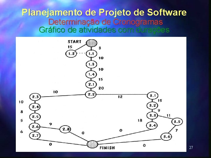 Planejamento de Projeto de Software Determinação de Cronogramas Gráfico de atividades com durações 27