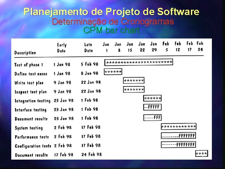 Planejamento de Projeto de Software Determinação de Cronogramas CPM bar chart 31 