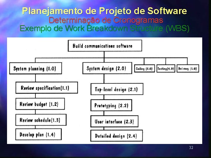 Planejamento de Projeto de Software Determinação de Cronogramas Exemplo de Work Breakdown Structure (WBS)